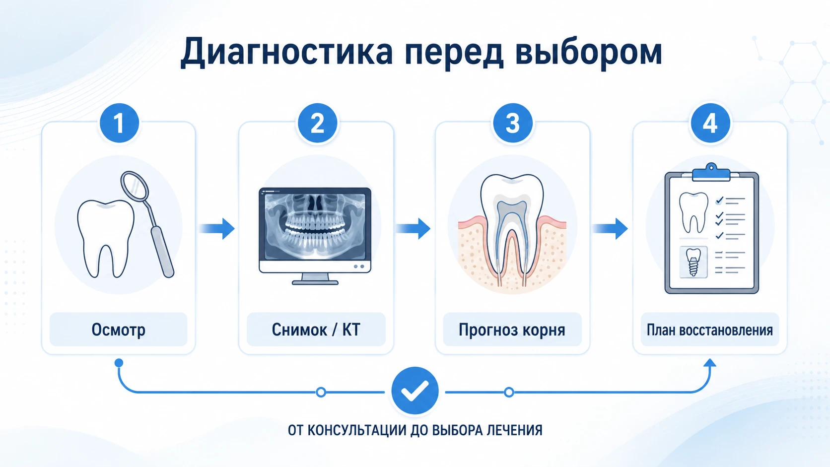 Схема диагностики перед выбором между коронкой, имплантом и мостом: осмотр, снимок или КТ, прогноз корня и план восстановления