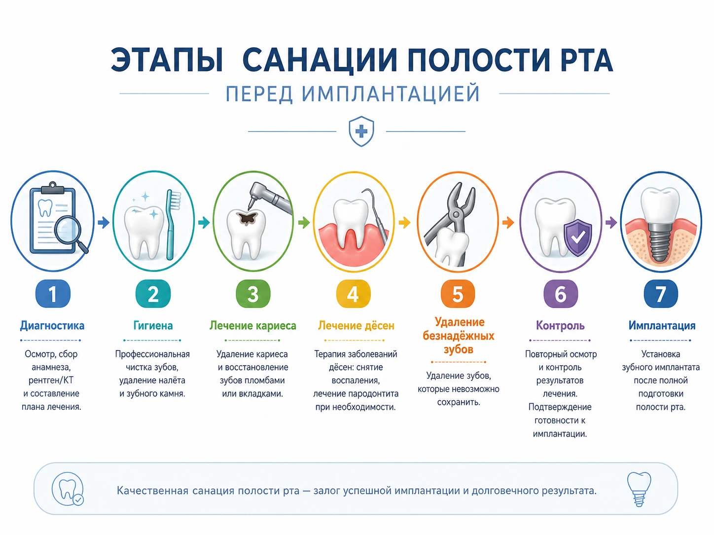Схема этапов санации полости рта перед имплантацией от диагностики до операции