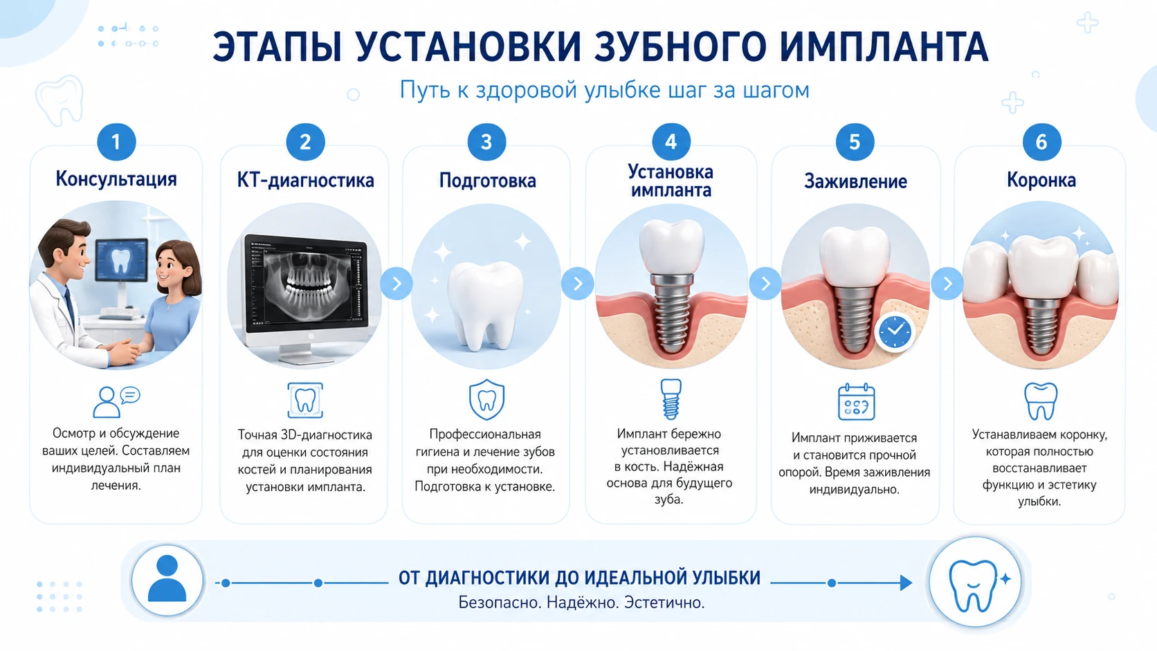 Этапы установки зубного импланта: диагностика, подготовка, установка, остеоинтеграция и протезирование