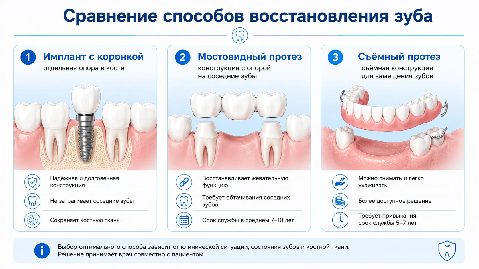 Сравнение способов восстановления зуба: имплант с коронкой, мостовидный протез и съемный протез