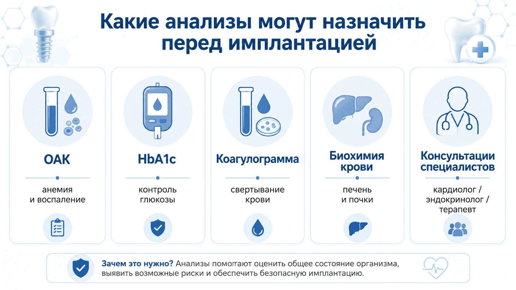 Инфографика с возможными анализами перед имплантацией: ОАК, HbA1c, коагулограмма, биохимия и консультации специалистов