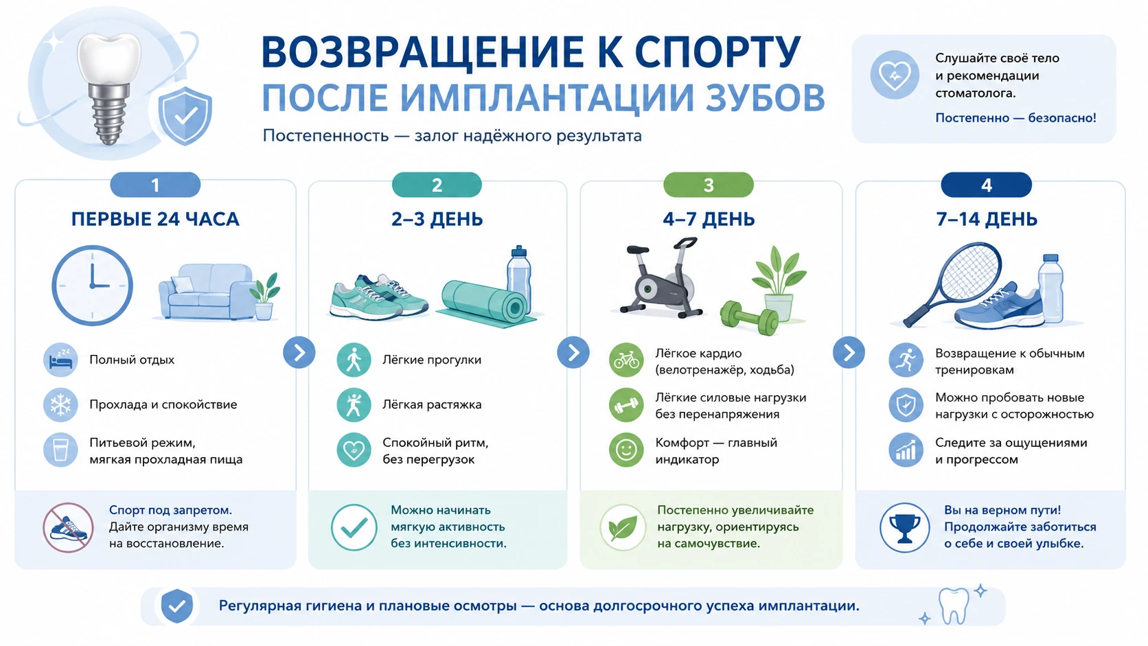Инфографика календаря восстановления после имплантации: первые 24 часа, 2–3 день, 4–7 день и 7–14 день