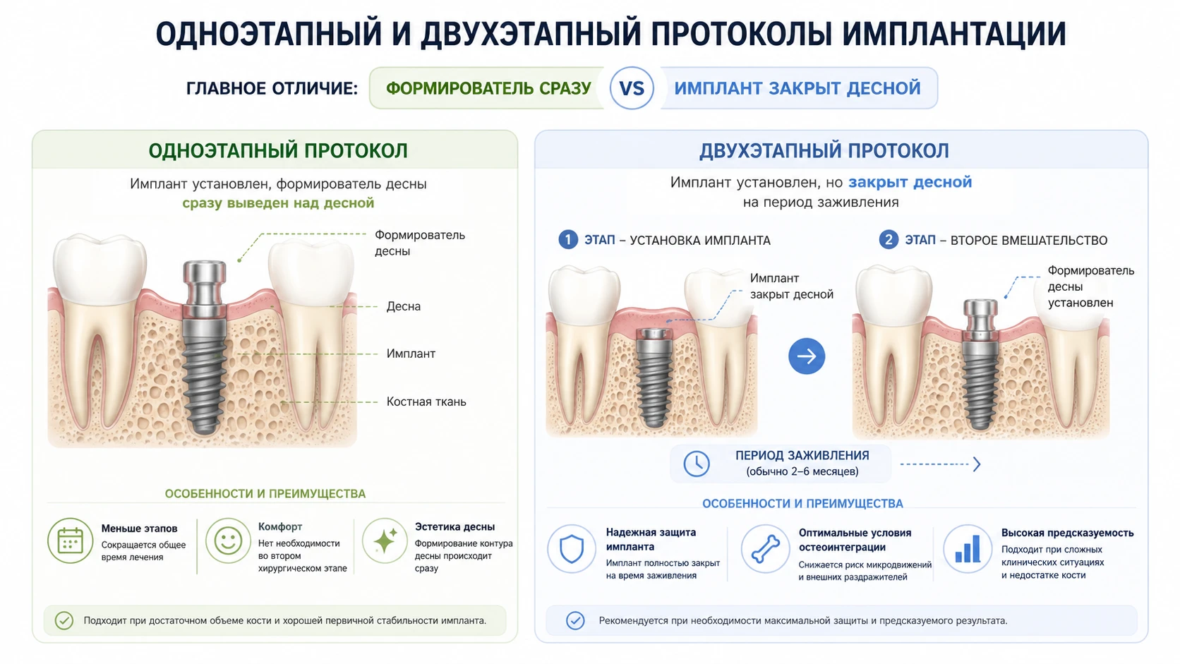 Инфографика сравнения одноэтапного и двухэтапного протокола имплантации