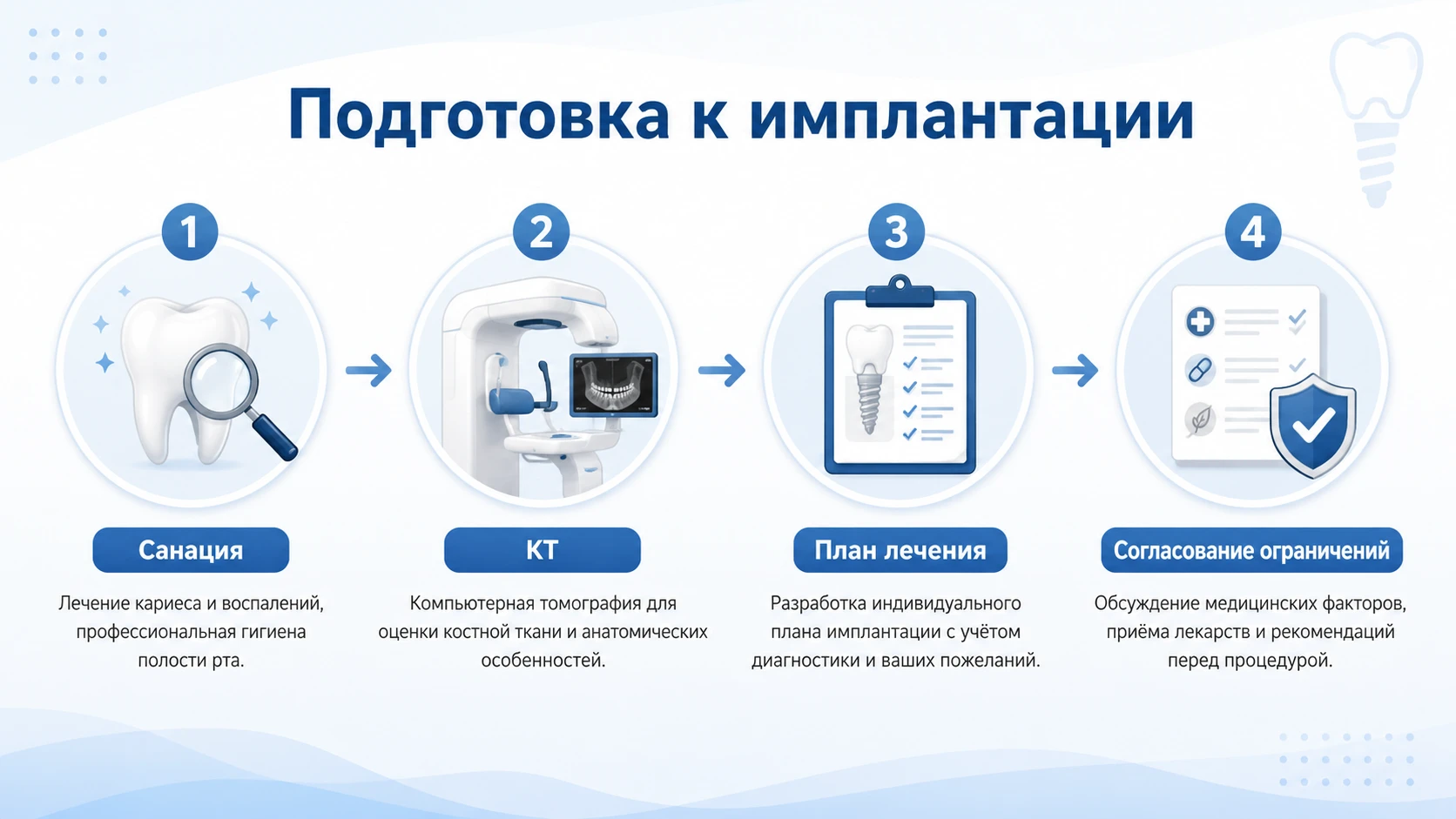 Инфографика этапов подготовки к имплантации: санация, КТ, план лечения и согласование ограничений
