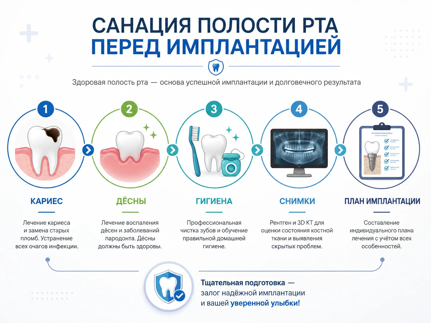 Инфографика санации перед имплантацией: кариес, дёсны, гигиена, снимки и план лечения
