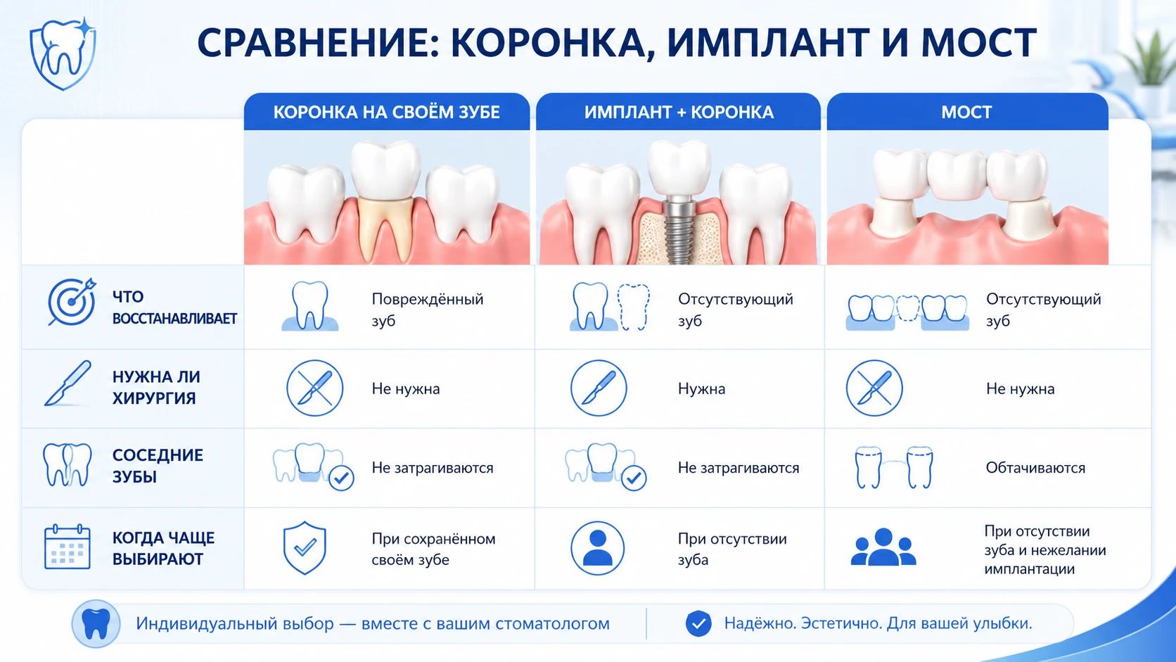 Таблица-иллюстрация трёх вариантов восстановления: коронка на зубе, имплант с коронкой и мост