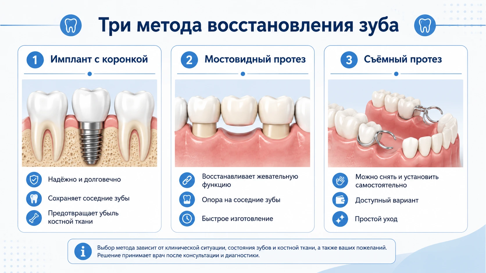 Инфографика с тремя способами восстановления зуба: имплант с коронкой, мостовидный протез и съёмный протез