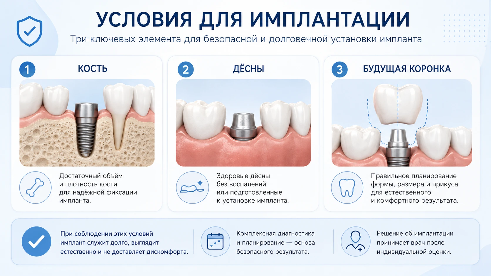 Схема условий для безопасной имплантации: кость, дёсны и будущая коронка