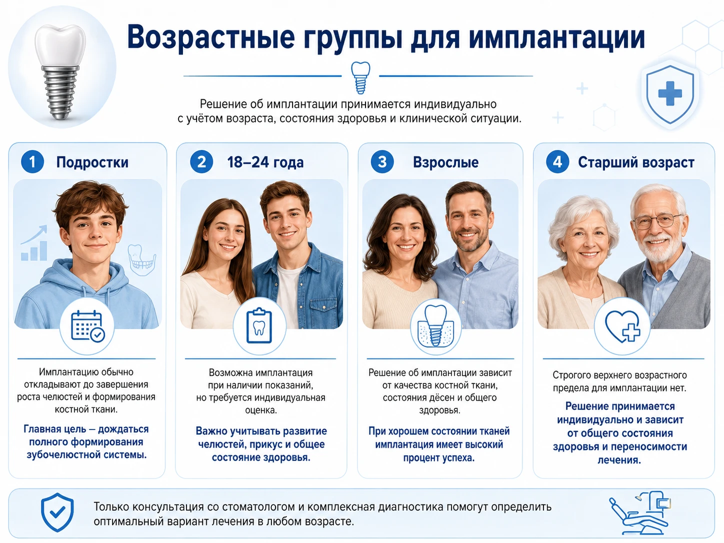Схема возрастных групп для зубной имплантации: подростки, 18-24 года, взрослые и старший возраст